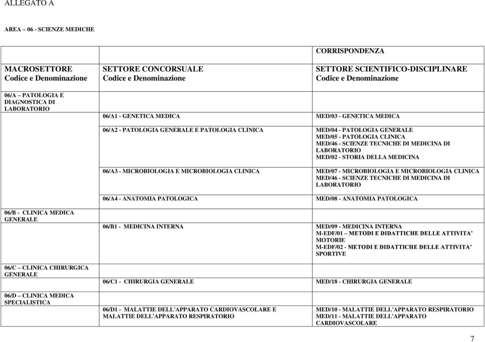 CLINICA MED/46 - SCIENZE TECNICHE DI MEDICINA DI LABORATORIO 06/A4 - ANATOMIA PATOLOGICA MED/08 - ANATOMIA PATOLOGICA 06/B - CLINICA MEDICA GENERALE 06/C CLINICA CHIRURGICA GENERALE 06/B1 - MEDICINA