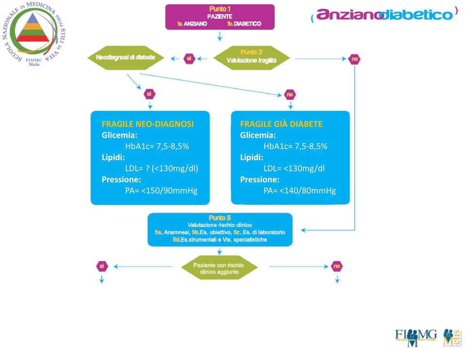 (<130mg/dl) Pressione: PA= <150/90mmHg FRAGILE