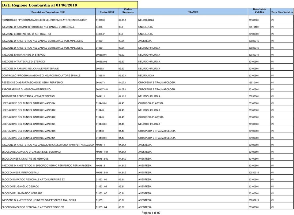 8 ONCOLOGIA 20100601 \N INIEZIONE DI ANESTETICO NEL CANALE VERTEBRALE PER ANALGESIA 010391 03.91 ANESTESIA 20030215 \N INIEZIONE DI ANESTETICO NEL CANALE VERTEBRALE PER ANALGESIA 010391 03.