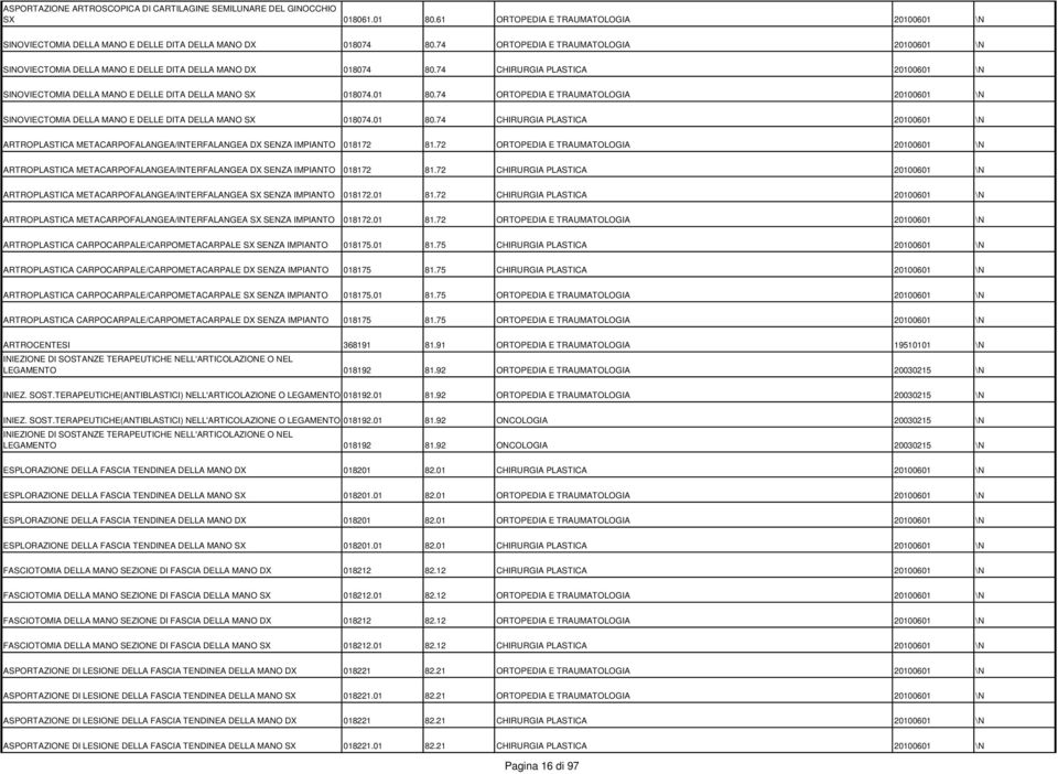 01 80.74 ORTOPEDIA E TRAUMATOLOGIA 20100601 \N SINOVIECTOMIA DELLA MANO E DELLE DITA DELLA MANO SX 018074.01 80.74 CHIRURGIA PLASTICA 20100601 \N ARTROPLASTICA METACARPOFALANGEA/INTERFALANGEA DX SENZA IMPIANTO 018172 81.