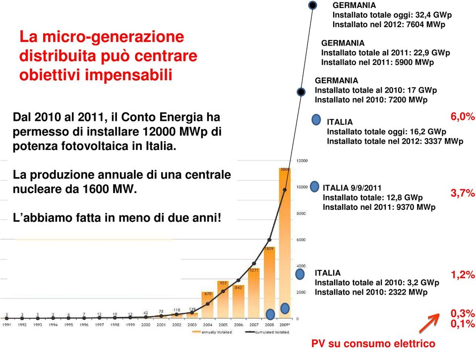 Installato nel 2010: 7200 MWp 6,0% ITALIA Installato totale oggi: 16,2 GWp Installato totale nel 2012: 3337 MWp La produzione annuale di una centrale nucleare da 1600 MW.