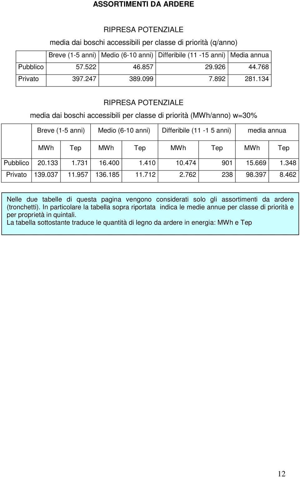 134 RIPRESA POTENZIALE media dai boschi accessibili per classe di priorità (MWh/anno) w=30% Breve (1-5 anni) Medio (6-10 anni) Differibile (11-1 5 anni) media annua MWh Tep MWh Tep MWh Tep MWh Tep