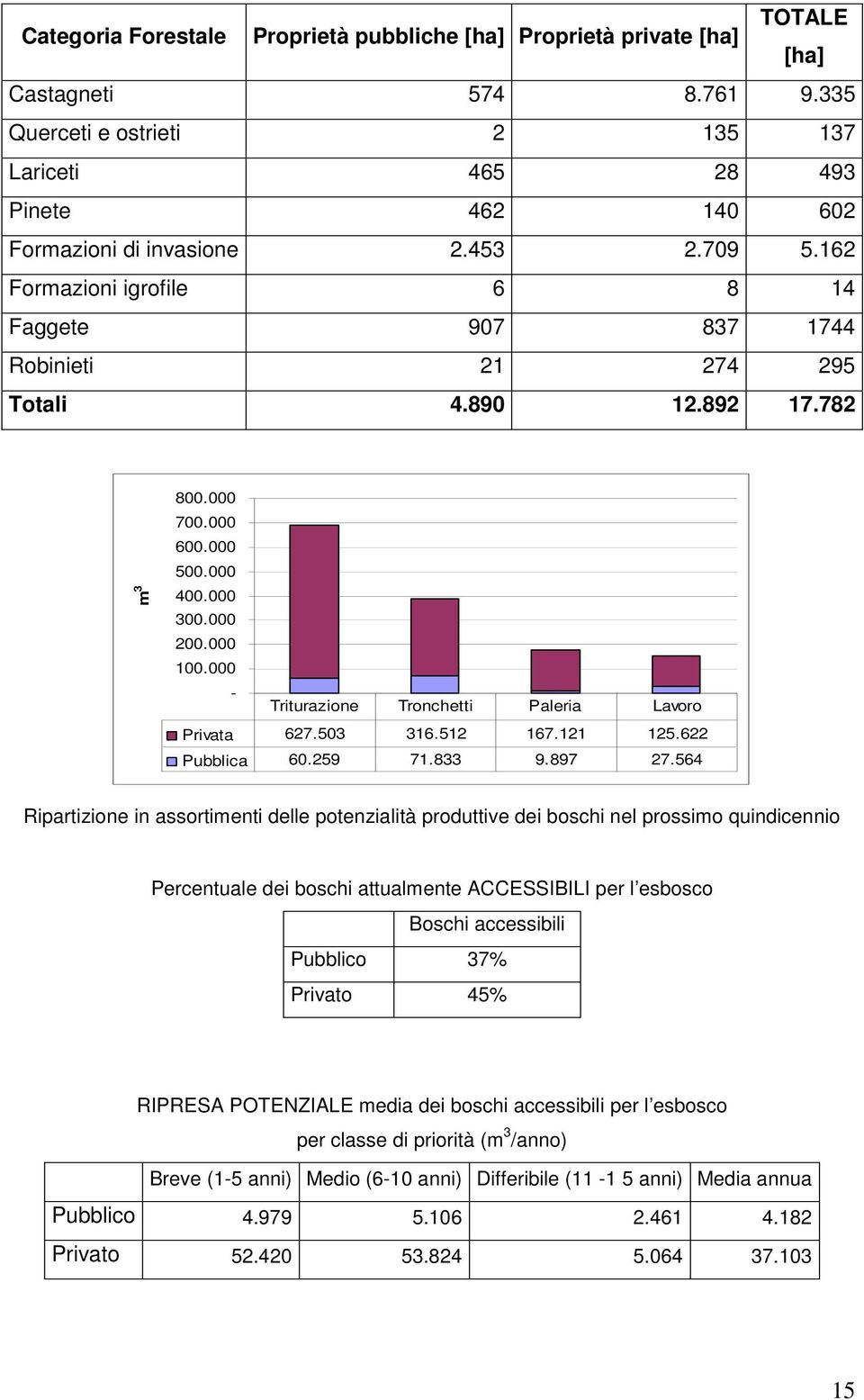 892 17.782 m 3 800.000 700.000 600.000 500.000 400.000 300.000 200.000 100.000 - Triturazione Tronchetti Paleria Lavoro Privata 627.503 316.512 167.121 125.622 Pubblica 60.259 71.833 9.897 27.