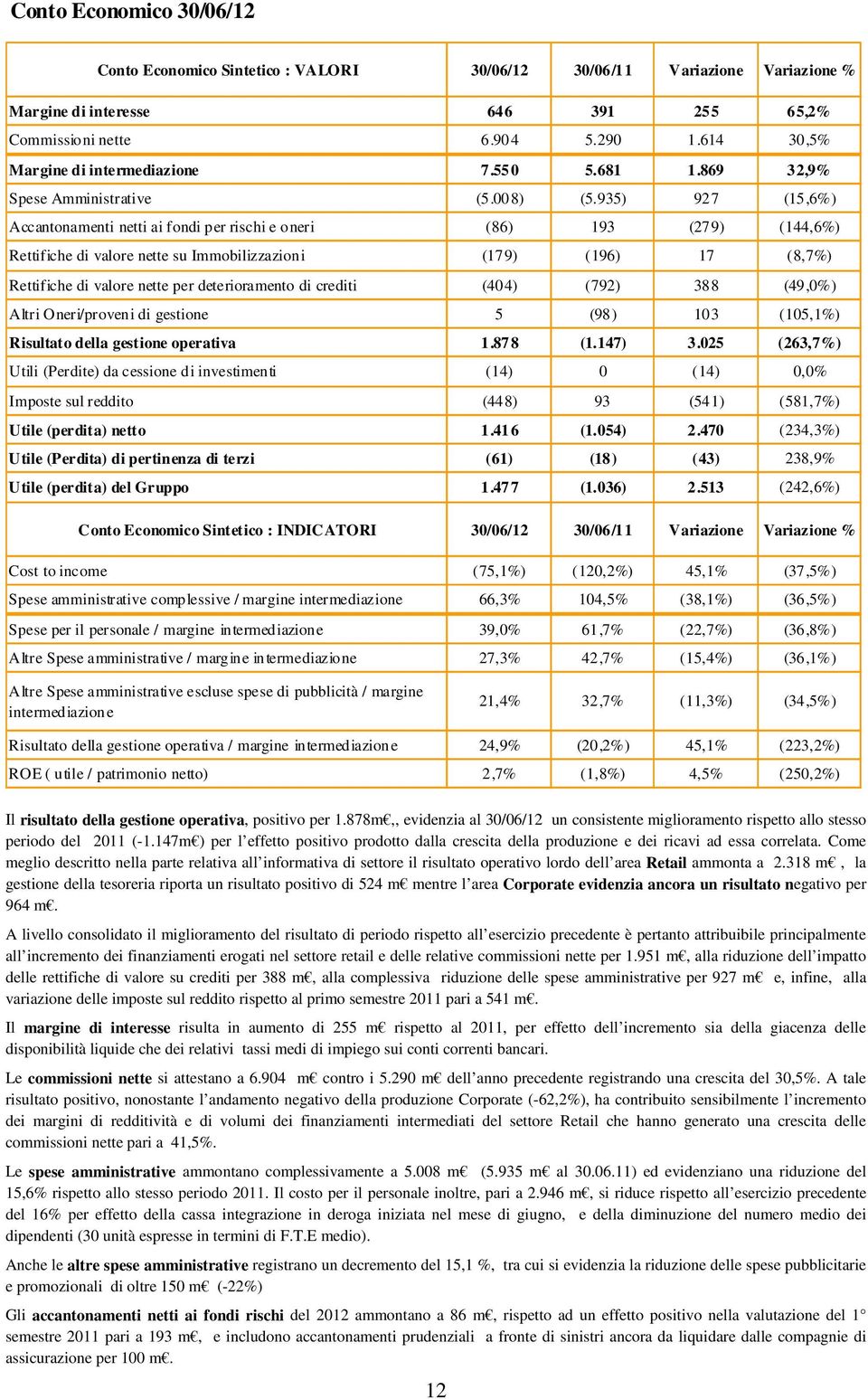 935) 927 (15,6%) Accantonamenti netti ai fondi per rischi e oneri (86) 193 (279) (144,6%) Rettifiche di valore nette su Immobilizzazioni (179) (196) 17 (8,7%) Rettifiche di valore nette per