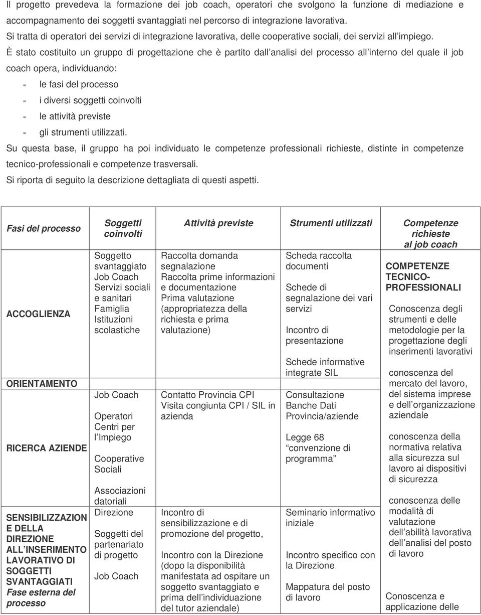 È stato costituito un gruppo di progettazione che è partito dall analisi del processo all interno del quale il job coach opera, individuando: le fasi del processo i diversi soggetti le attività