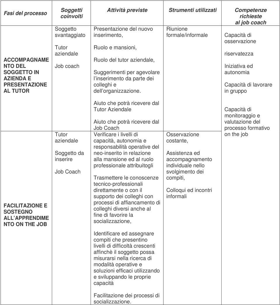 Riunione formale/informale Capacità di osservazione riservatezza Iniziativa ed autonomia Capacità di lavorare in gruppo FACILITAZIONE E SOSTEGNO ALL APPRENDIME NTO ON THE JOB Soggetto da inserire