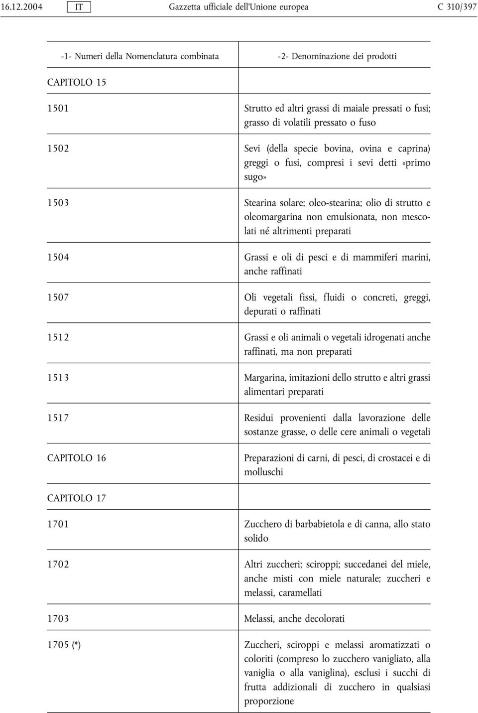 caprina) greggi o fusi, compresi i sevi detti «primo sugo» 1503 Stearina solare; oleo-stearina; olio di strutto e oleomargarina non emulsionata, non mescolati né altrimenti preparati 1504 Grassi e