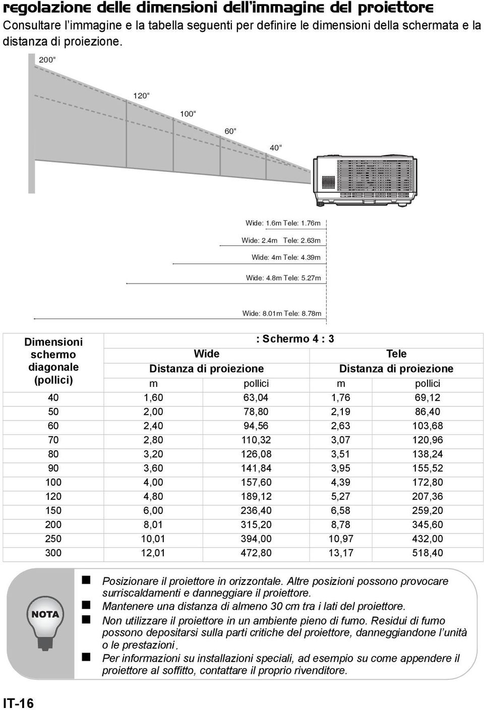 78m IT-16 Dimensioni : Schermo 4 : 3 schermo Wide Tele diagonale Distanza di proiezione Distanza di proiezione (pollici) m pollici m pollici 40 1,60 63,04 1,76 69,12 50 2,00 78,80 2,19 86,40 60 2,40