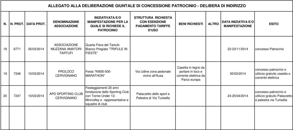 MANIFESTAZIONE ESITO 18 6771 05/03/2014 ASSOCIAZIONE MUZZANA AMATORI TARTUFI Quarta Fiera del Tartufo Bianco Pregiato "TRIFULE IN FIESTE" 22-23/11/2014 concesso Patrocinio 19 7246 10/03/2014 PROLOCO