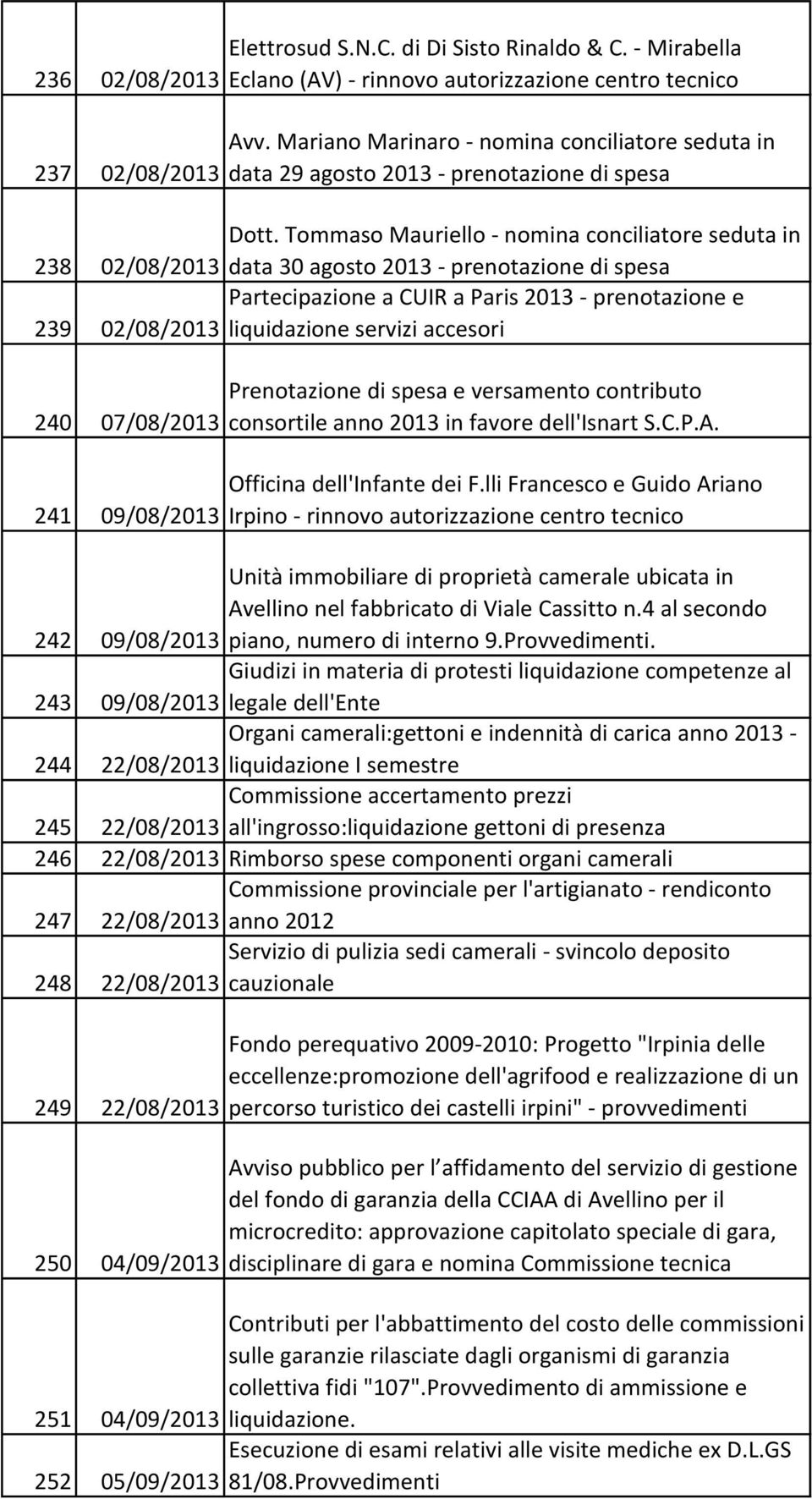 Tommaso Mauriello - nomina conciliatore seduta in 238 02/08/2013 data 30 agosto 2013 - prenotazione di spesa Partecipazione a CUIR a Paris 2013 - prenotazione e 239 02/08/2013 liquidazione servizi