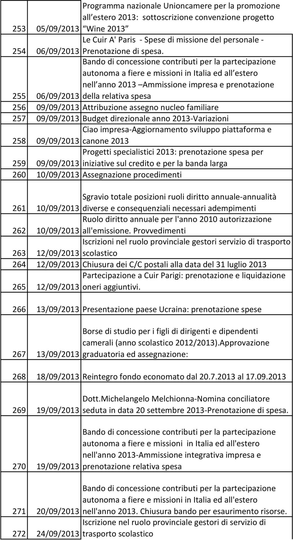 Bando di concessione contributi per la partecipazione autonoma a fiere e missioni in Italia ed all estero nell anno 2013 Ammissione impresa e prenotazione 255 06/09/2013 della relativa spesa 256