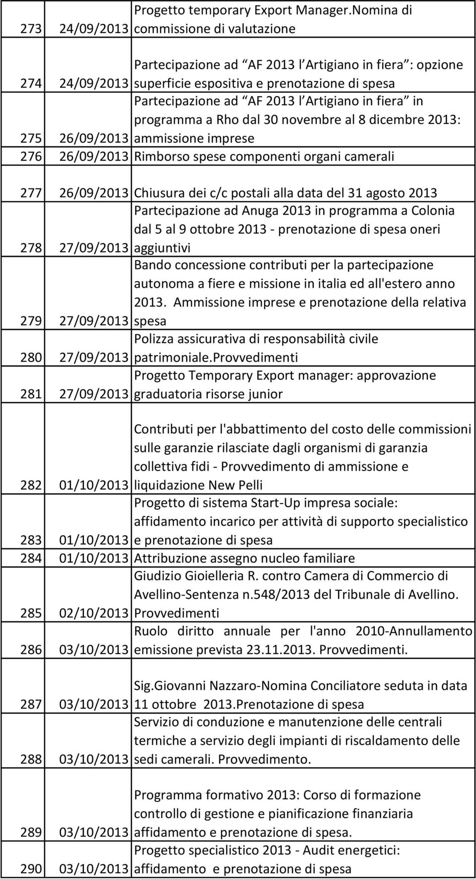 Artigiano in fiera in programma a Rho dal 30 novembre al 8 dicembre 2013: 275 26/09/2013 ammissione imprese 276 26/09/2013 Rimborso spese componenti organi camerali 277 26/09/2013 Chiusura dei c/c