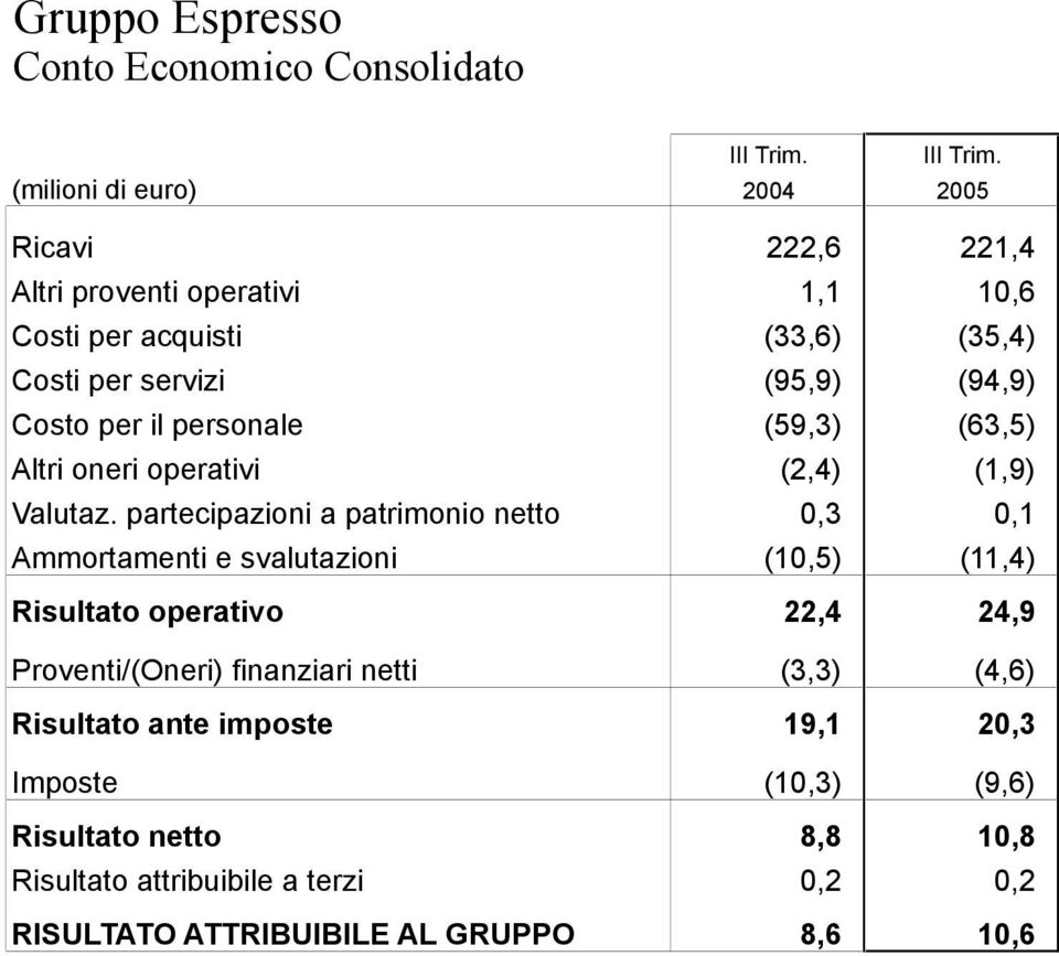 (milioni di euro) 2004 2005 Ricavi 222,6 221,4 Altri proventi operativi 1,1 10,6 Costi per acquisti (33,6) (35,4) Costi per servizi (95,9) (94,9)