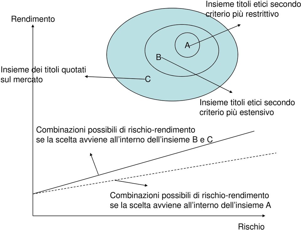 avviene all interno dell insieme B e C Insieme titoli etici secondo criterio più