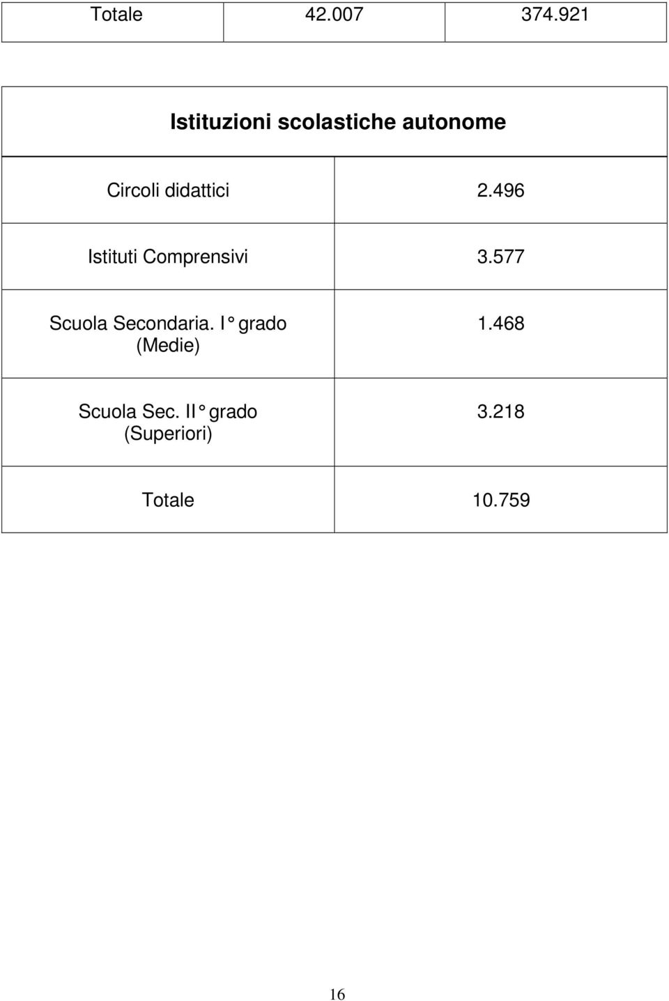 didattici 2.496 Istituti Comprensivi 3.