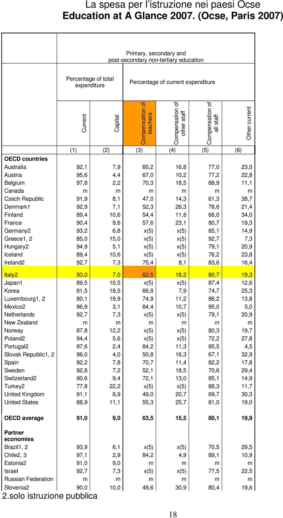 of other staff Compensation of all staff (1) (2) (3) (4) (5) (6) OECD countries Australia 92,1 7,9 60,2 16,8 77,0 23,0 Austria 95,6 4,4 67,0 10,2 77,2 22,8 Belgium 97,8 2,2 70,3 18,5 88,9 11,1 Canada