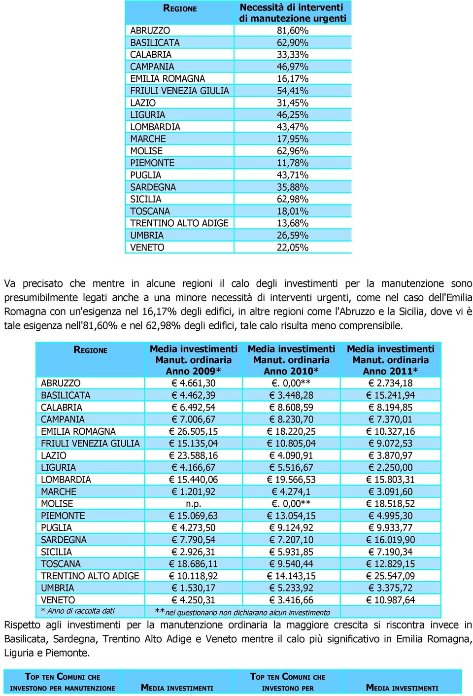 in alcune regioni il calo degli investimenti per la manutenzione sono presumibilmente legati anche a una minore necessità di interventi urgenti, come nel caso dell'emilia Romagna con un'esigenza nel