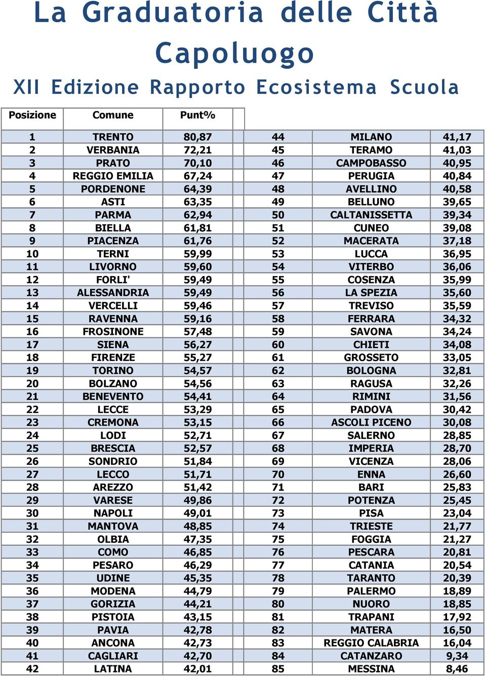 MACERATA 37,18 10 TERNI 59,99 53 LUCCA 36,95 11 LIVORNO 59,60 54 VITERBO 36,06 12 FORLI' 59,49 55 COSENZA 35,99 13 ALESSANDRIA 59,49 56 LA SPEZIA 35,60 14 VERCELLI 59,46 57 TREVISO 35,59 15 RAVENNA