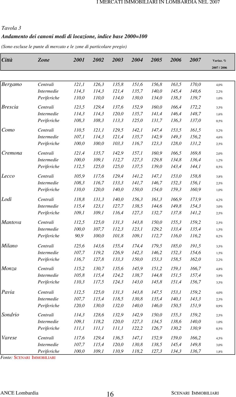 Brescia Centrali 123,5 129,4 137,6 152,9 160,0 166,4 172,2 3,5% Intermedie 114,3 114,3 120,0 135,7 141,4 146,4 148,7 1,6% Periferiche 108,3 108,3 113,3 125,0 131,7 136,3 137,0 0,5% Como Centrali