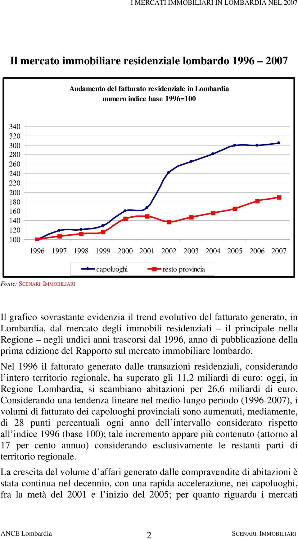 residenziali il principale nella Regione negli undici anni trascorsi dal 1996, anno di pubblicazione della prima edizione del Rapporto sul mercato immobiliare lombardo.