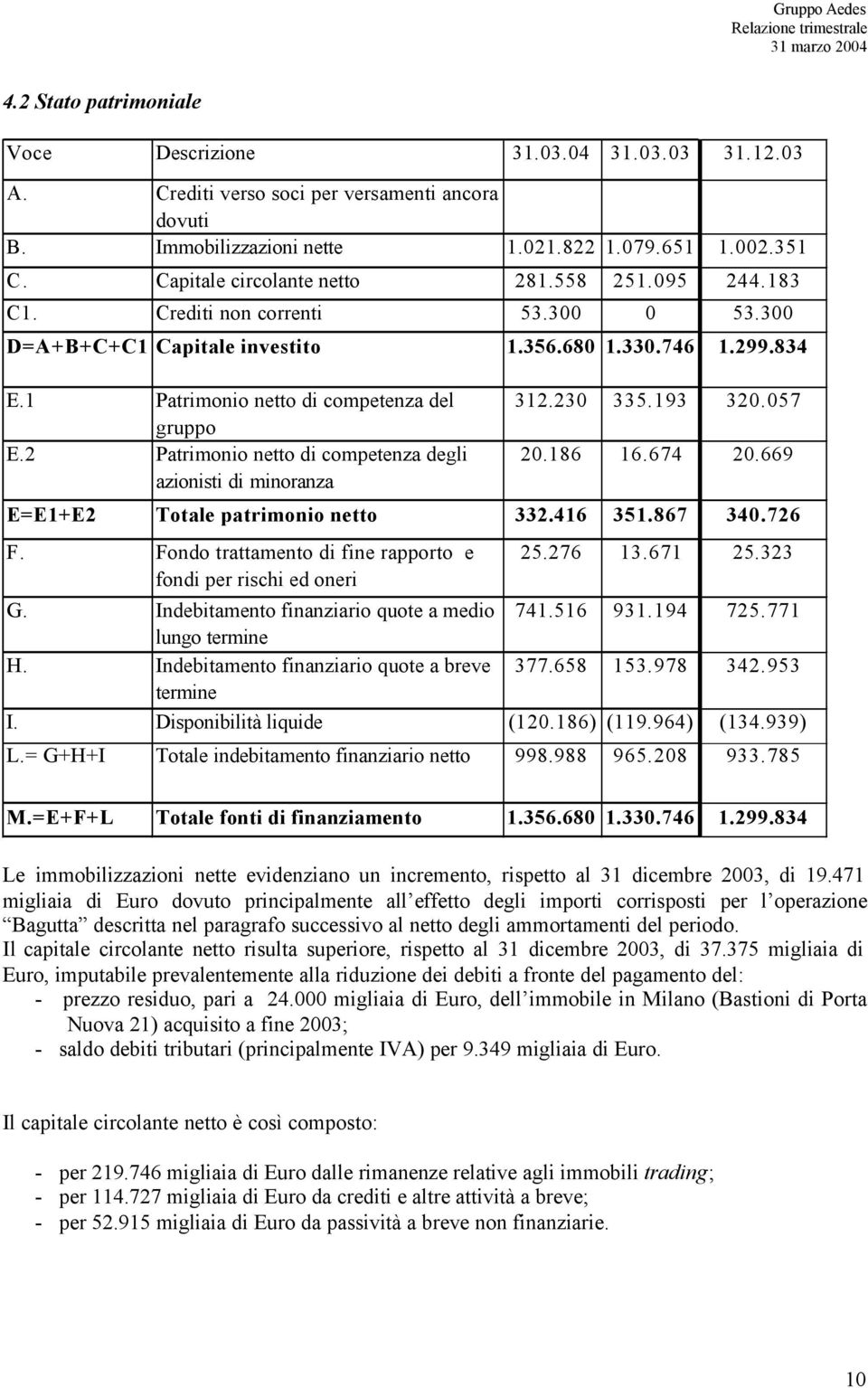 2 Patrimonio netto di competenza degli azionisti di minoranza 312.230 335.193 320.057 20.186 16.674 20.669 E=E1+E2 Totale patrimonio netto 332.416 351.867 340.726 F.