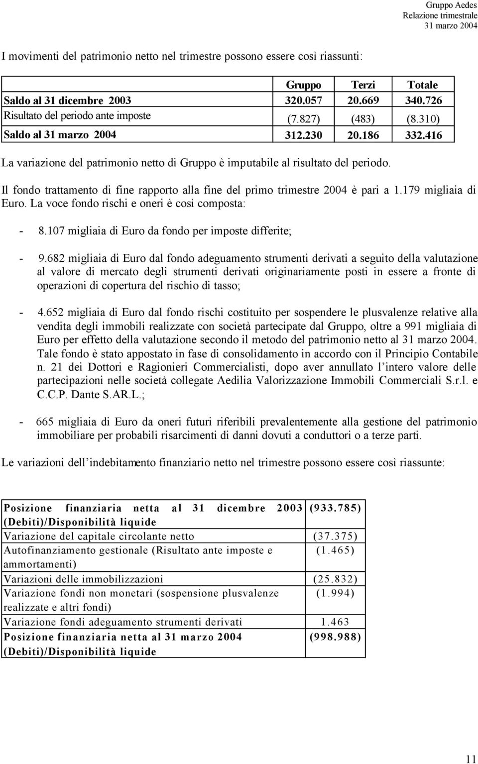 Il fondo trattamento di fine rapporto alla fine del primo trimestre 2004 è pari a 1.179 migliaia di Euro. La voce fondo rischi e oneri è così composta: - 8.