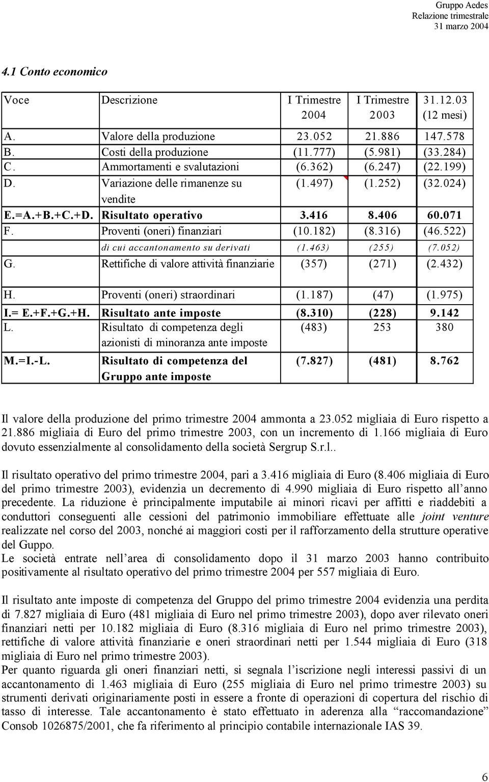 522) di cui accantonamento su derivati (1.463) (255) (7.052) G. Rettifiche di valore attività finanziarie (357) (271) (2.432) H. Proventi (oneri) straordinari (1.187) (47) (1.975) I.= E.+F.+G.+H.