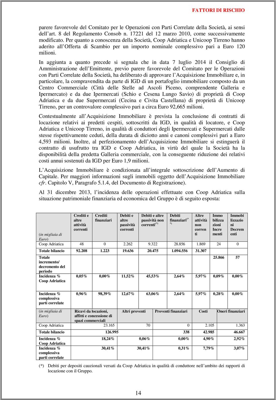 Per quanto a conoscenza della Società, Coop Adriatica e Unicoop Tirreno hanno aderito all Offerta di Scambio per un importo nominale complessivo pari a Euro 120 milioni.