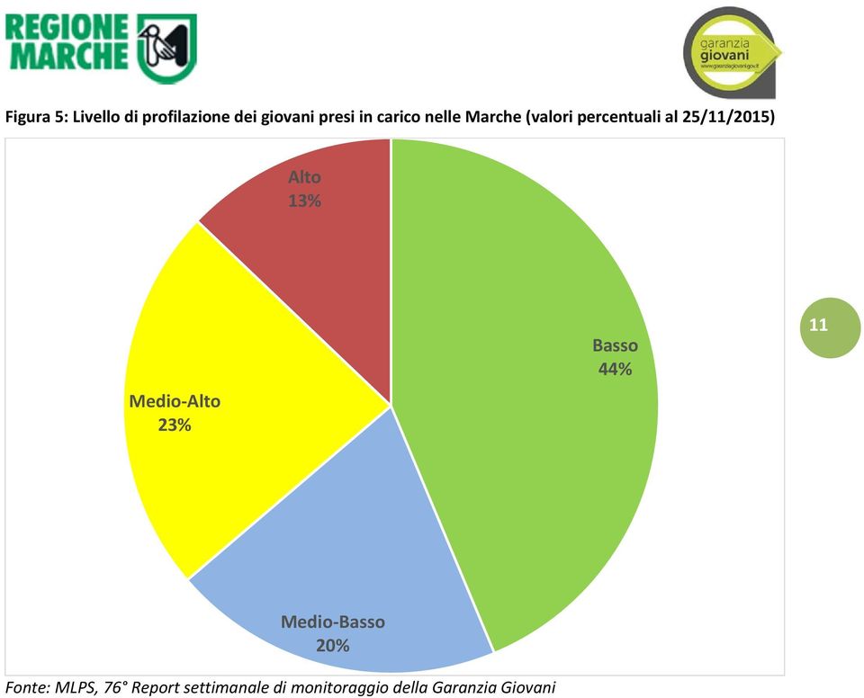 Alto 13% Medio Alto 23% Basso 44% 11 Medio Basso 20%