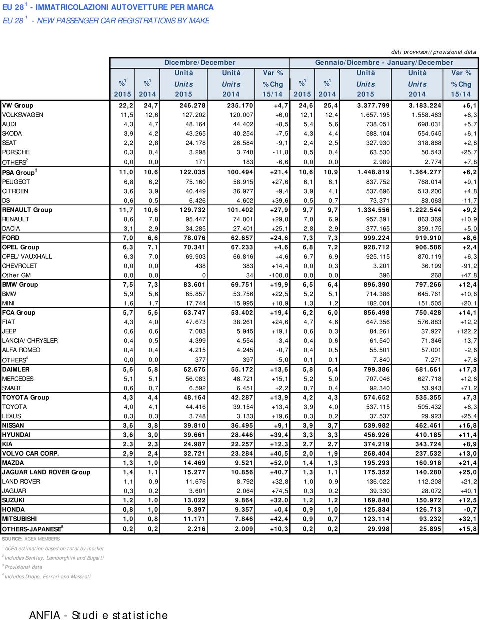 224 +6,1 VOLKSWAGEN 11,5 12,6 127.202 120.007 +6,0 12,1 12,4 1.657.195 1.558.463 +6,3 AUDI 4,3 4,7 48.164 44.402 +8,5 5,4 5,6 738.051 698.031 +5,7 SKODA 3,9 4,2 43.265 40.254 +7,5 4,3 4,4 588.104 554.