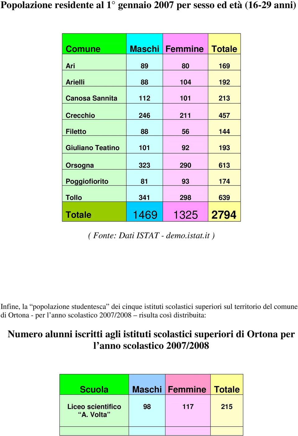 it ) Infine, la popolazione studentesca dei cinque istituti scolastici superiori sul territorio del comune di Ortona - per l anno scolastico 2007/2008 risulta così