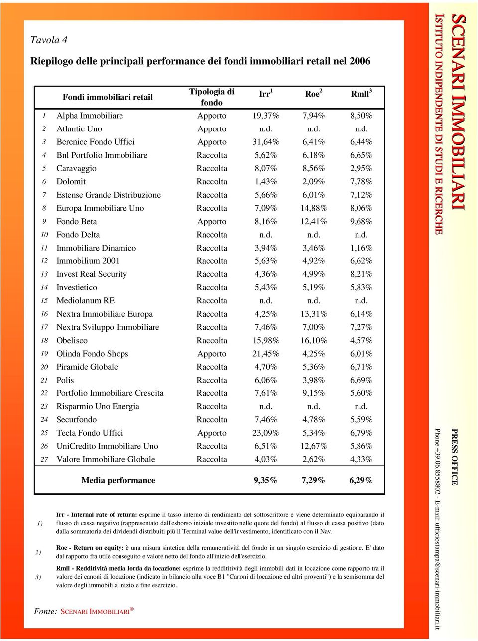 n.d. n.d. 3 Berenice Fondo Uffici Apporto 31,64% 6,41% 6,44% 4 Bnl Portfolio Immobiliare Raccolta 5,62% 6,18% 6,65% 5 Caravaggio Raccolta 8,07% 8,56% 2,95% 6 Dolomit Raccolta 1,43% 2,09% 7,78% 7