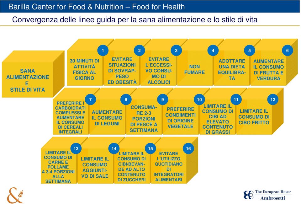 CEREALI INTEGRALI 7 8 9 10 11 12 CONSUMA- LIMITARE IL PREFERIRE AUMENTARE RE 2-3 CONSUMO DI LIMITARE IL CONDIMENTI IL CONSUMO PORZIONI CIBI AD CONSUMO DI DI ORIGINE DI LEGUMI ELEVATO DI PESCE A CIBO