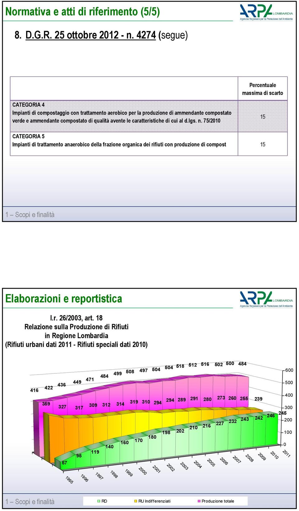 caratteristiche di cui al d.lgs. n. 75/2010 15 CATEGORIA 5 Impianti di trattamento anaerobico della frazione organica dei rifiuti con produzione di compost 15 Elaborazioni e reportistica l.r. 26/2003, art.