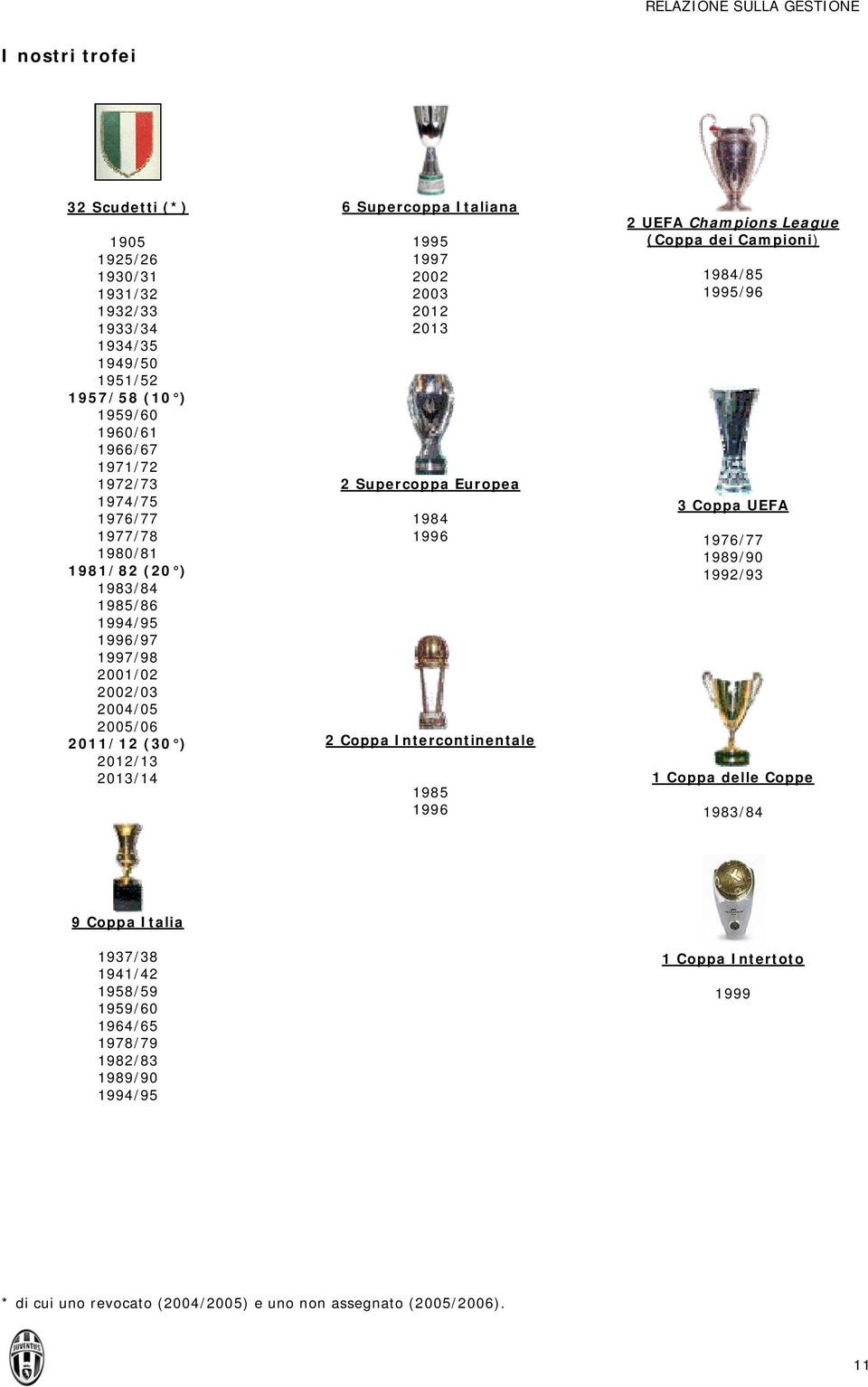 2013 2 Supercoppa Europea 1984 1996 2 Coppa Intercontinentale 1985 1996 2 UEFA Champions League (Coppa dei Campioni) 1984/85 1995/96 3 Coppa UEFA 1976/77 1989/90 1992/93 1 Coppa delle