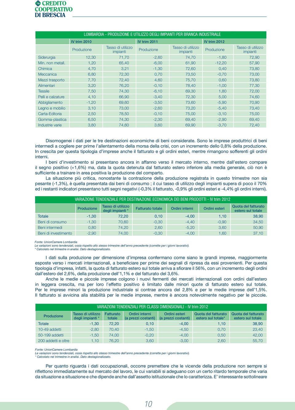 1,20 65,40-6,00 61,90-12,20 57,90 Chimica 4,70 3,21-1,30 72,60 0,40 73,80 Meccanica 6,80 72,30 0,70 73,50-0,70 73,00 Mezzi trasporto 7,70 72,40 4,60 75,70 0,60 73,80 Alimentari 3,20 76,20-0,10