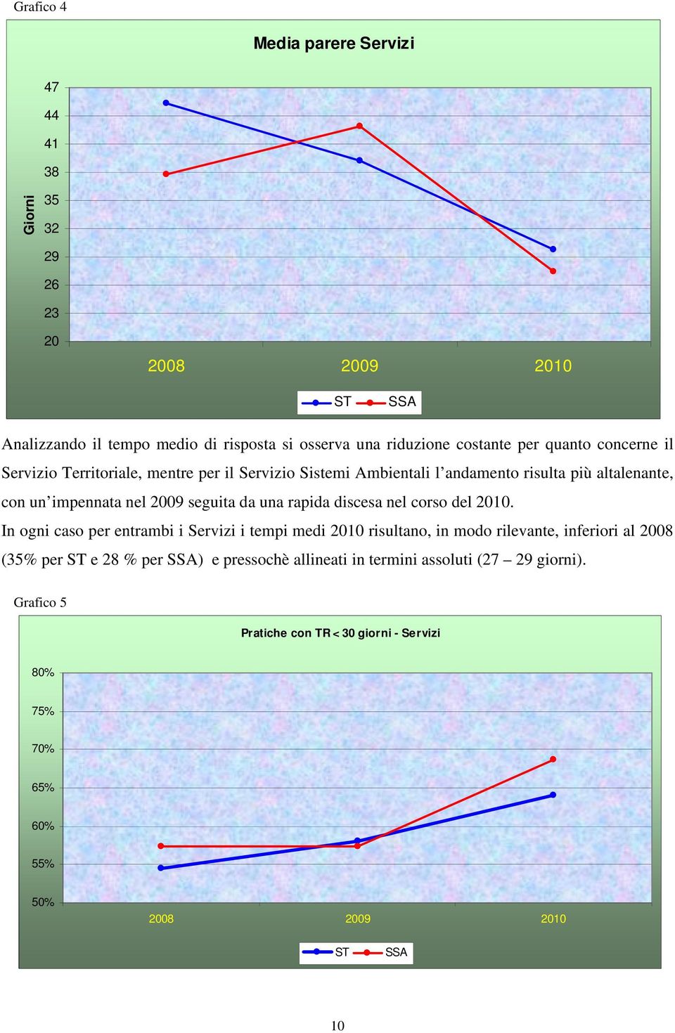 da una rapida discesa nel corso del 2010.