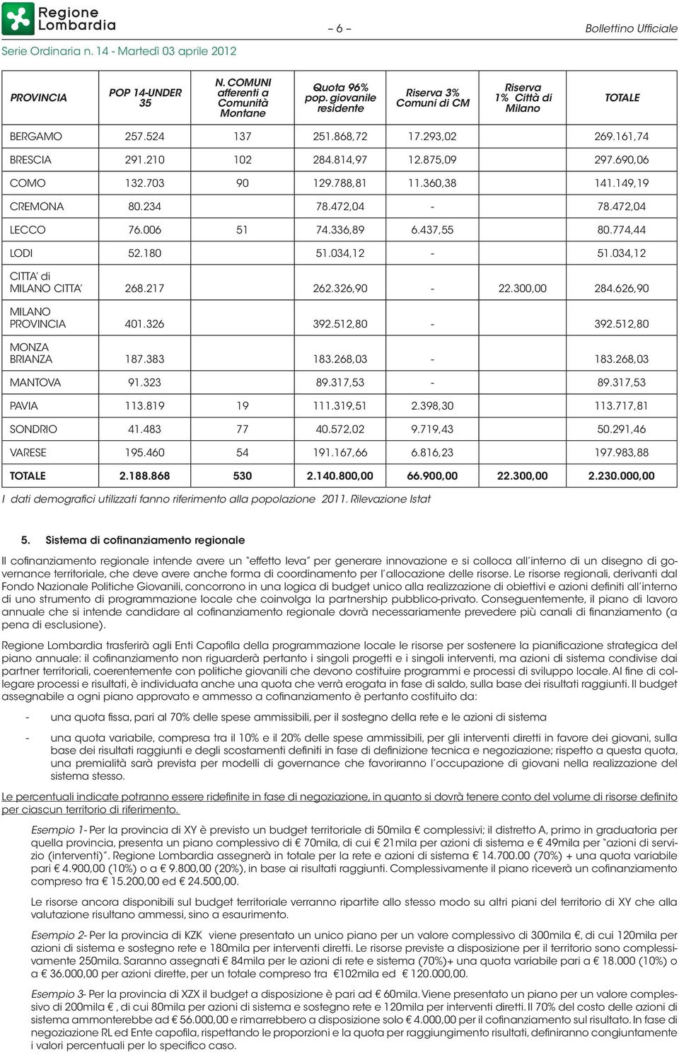 336,89 6.437,55 80.774,44 LODI 52.180 51.034,12-51.034,12 CITTA di MILANO CITTA 268.217 262.326,90-22.300,00 284.626,90 MILANO PROVINCIA 401.326 392.512,80-392.512,80 MONZA BRIANZA 187.383 183.