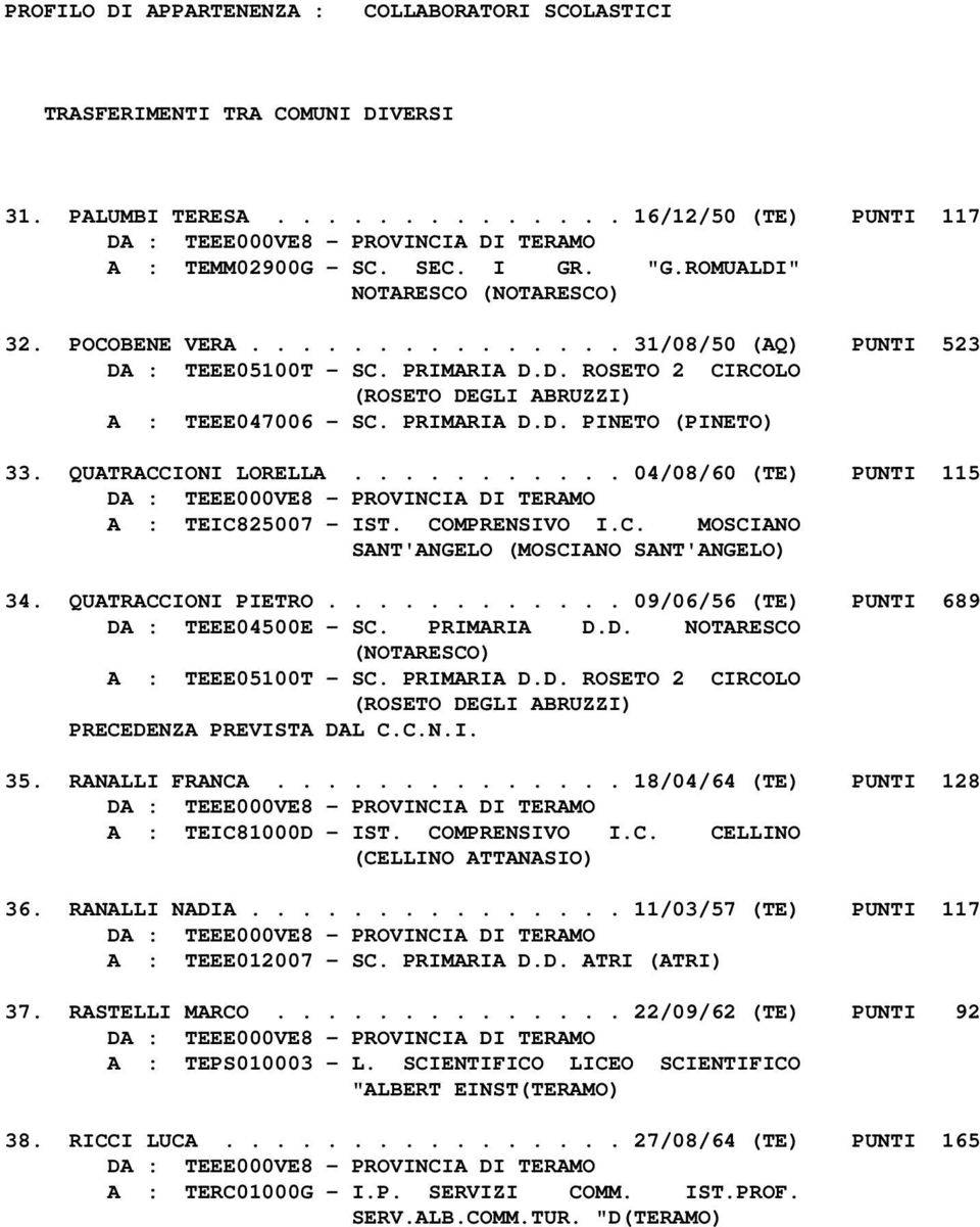 .......... 04/08/60 (TE) PUNTI 115 A : TEIC825007 - IST. COMPRENSIVO I.C. MOSCIANO SANT'ANGELO (MOSCIANO SANT'ANGELO) 34. QUATRACCIONI PIETRO............ 09/06/56 (TE) PUNTI 689 DA : TEEE04500E - SC.