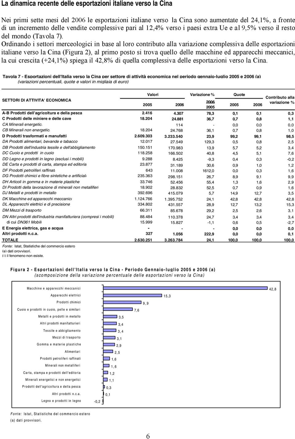 Ordinando i settori merceologici in base al loro contributo alla variazione complessiva delle esportazioni italiane verso la Cina (Figura 2), al primo posto si trova quello delle macchine ed