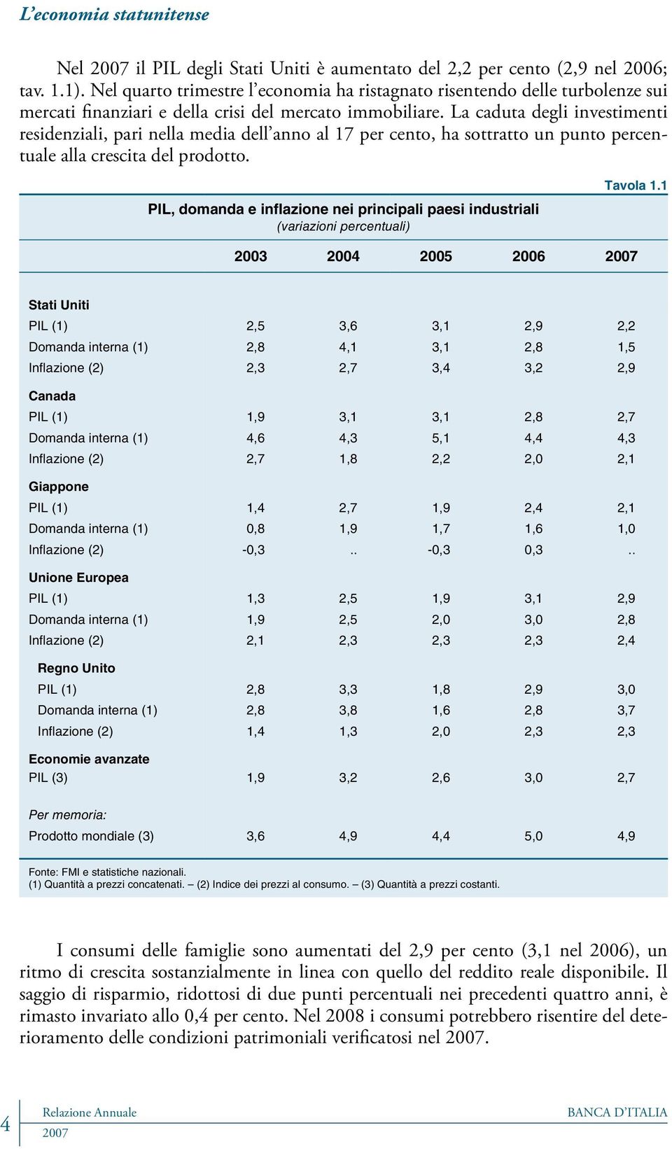 La caduta degli investimenti residenziali, pari nella media dell anno al 17 per cento, ha sottratto un punto percentuale alla crescita del prodotto.