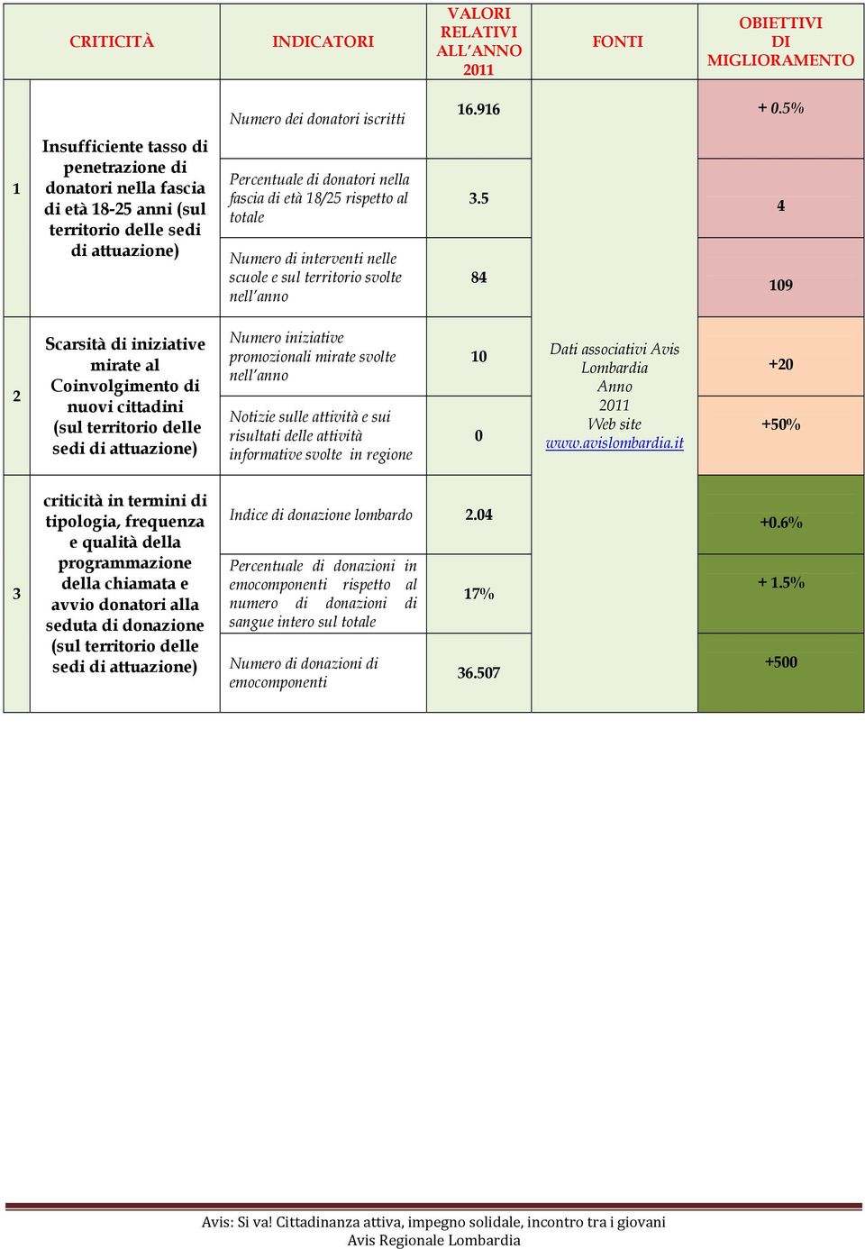 Numero di interventi nelle scuole e sul territorio svolte nell anno 3.