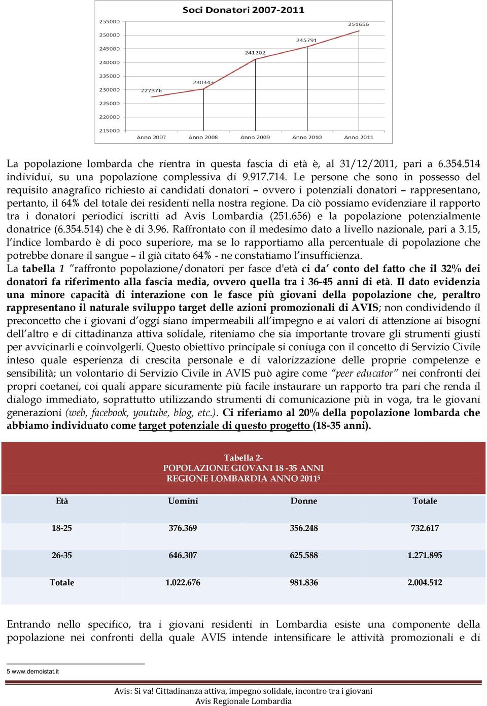 Da ciò possiamo evidenziare il rapporto tra i donatori periodici iscritti ad Avis Lombardia (251.656) e la popolazione potenzialmente donatrice (6.354.514) che è di 3.96.