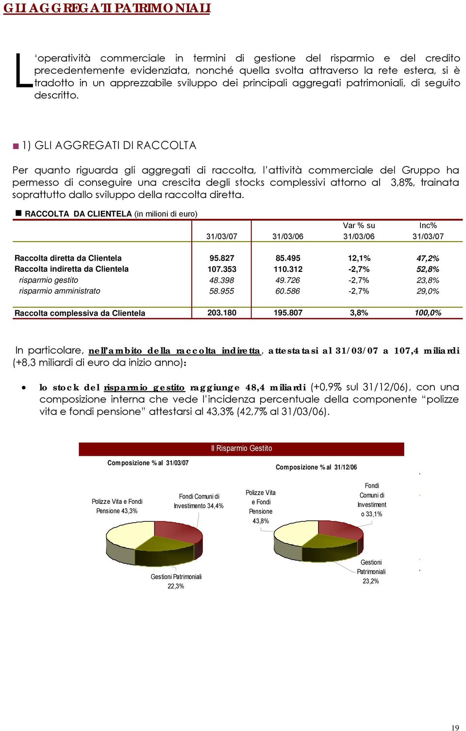 1) GLI AGGREGATI DI RACCOLTA Per quanto riguarda gli aggregati di raccolta, l attività commerciale del Gruppo ha permesso di conseguire una crescita degli stocks complessivi attorno al 3,8%, trainata