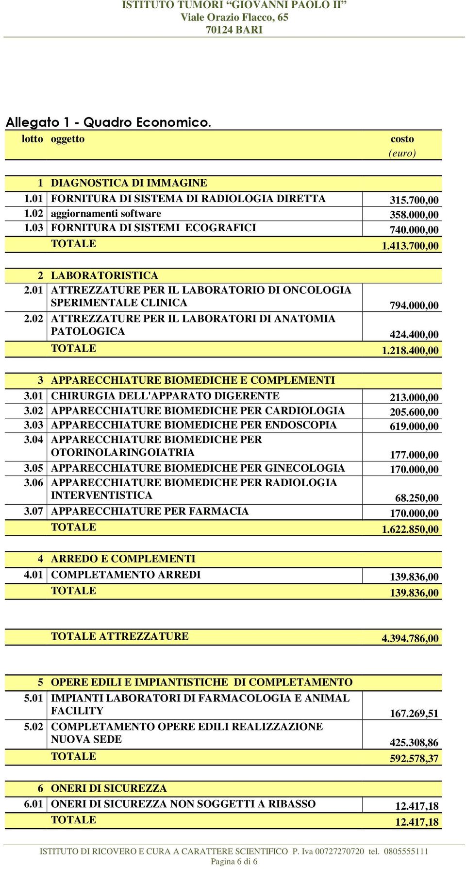 400,00 TOTALE 1.218.400,00 3 APPARECCHIATURE BIOMEDICHE E COMPLEMENTI 3.01 CHIRURGIA DELL'APPARATO DIGERENTE 213.000,00 3.02 APPARECCHIATURE BIOMEDICHE PER CARDIOLOGIA 205.600,00 3.