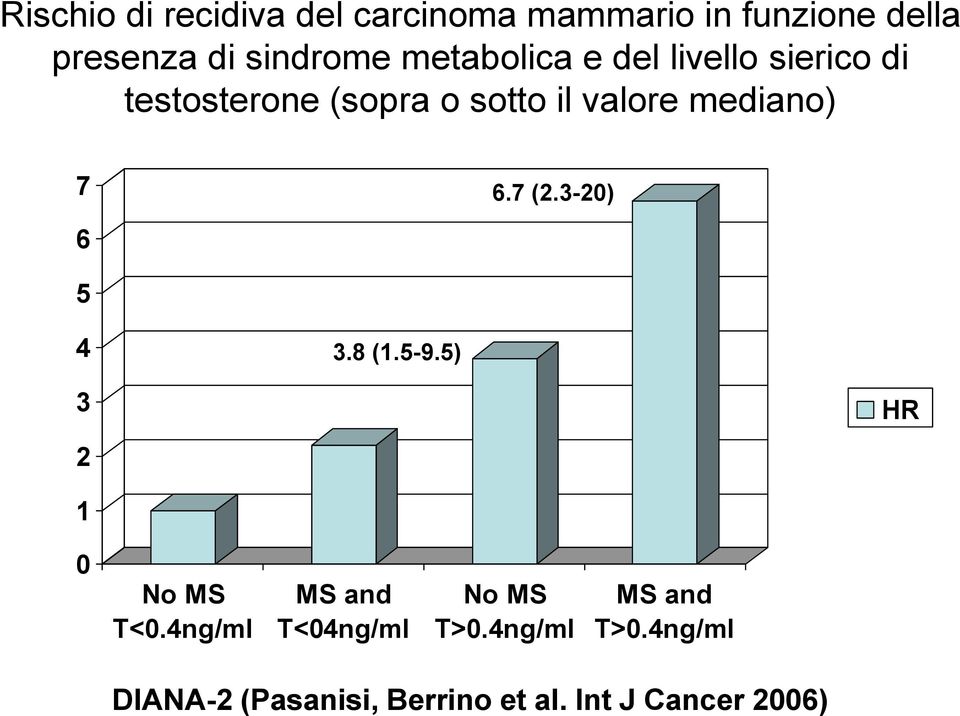 7 6 6.7 (2.3-20) 5 4 3.8 (1.5-9.5) 3 2 HR 1 0 No MS T<0.