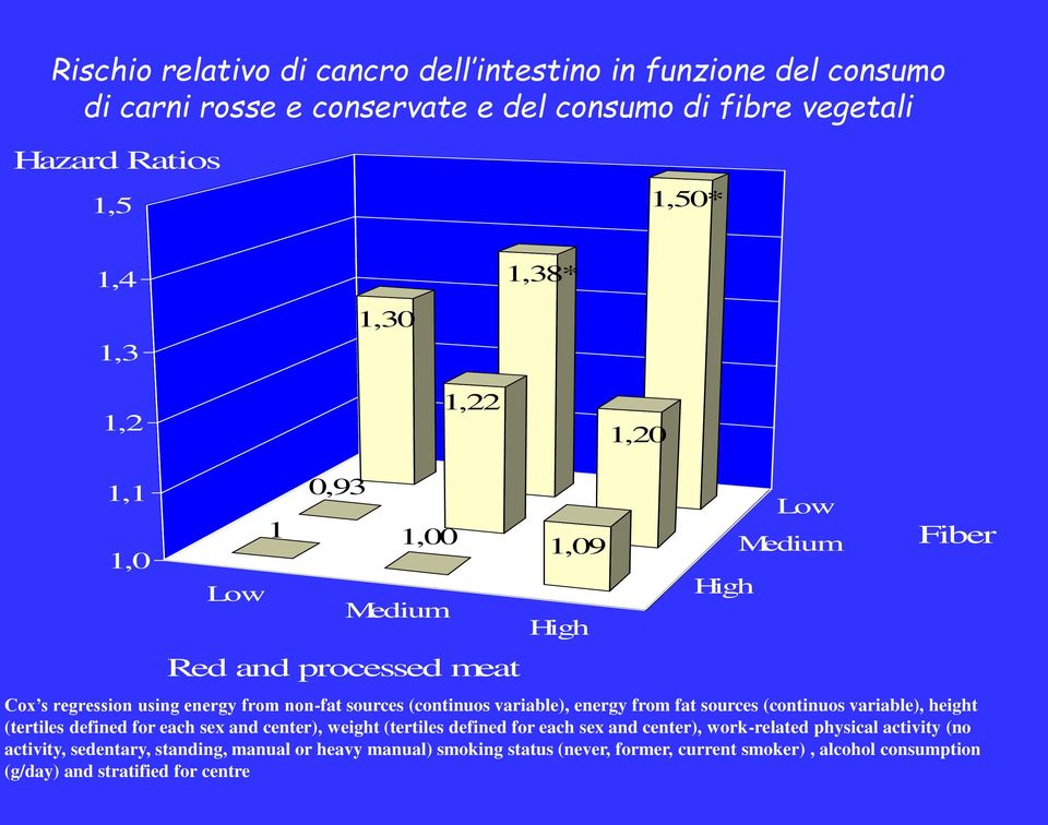 variable), energy from fat sources (continuos variable), height (tertiles defined for each sex and center), weight (tertiles defined for each sex and center),