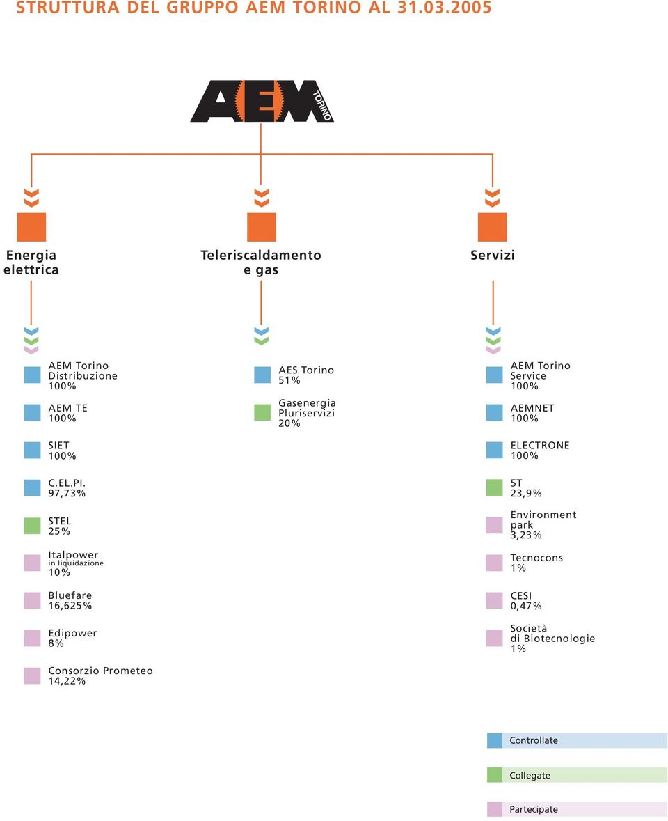 97,73% SIET 100% STEL 25% C.EL.PI.