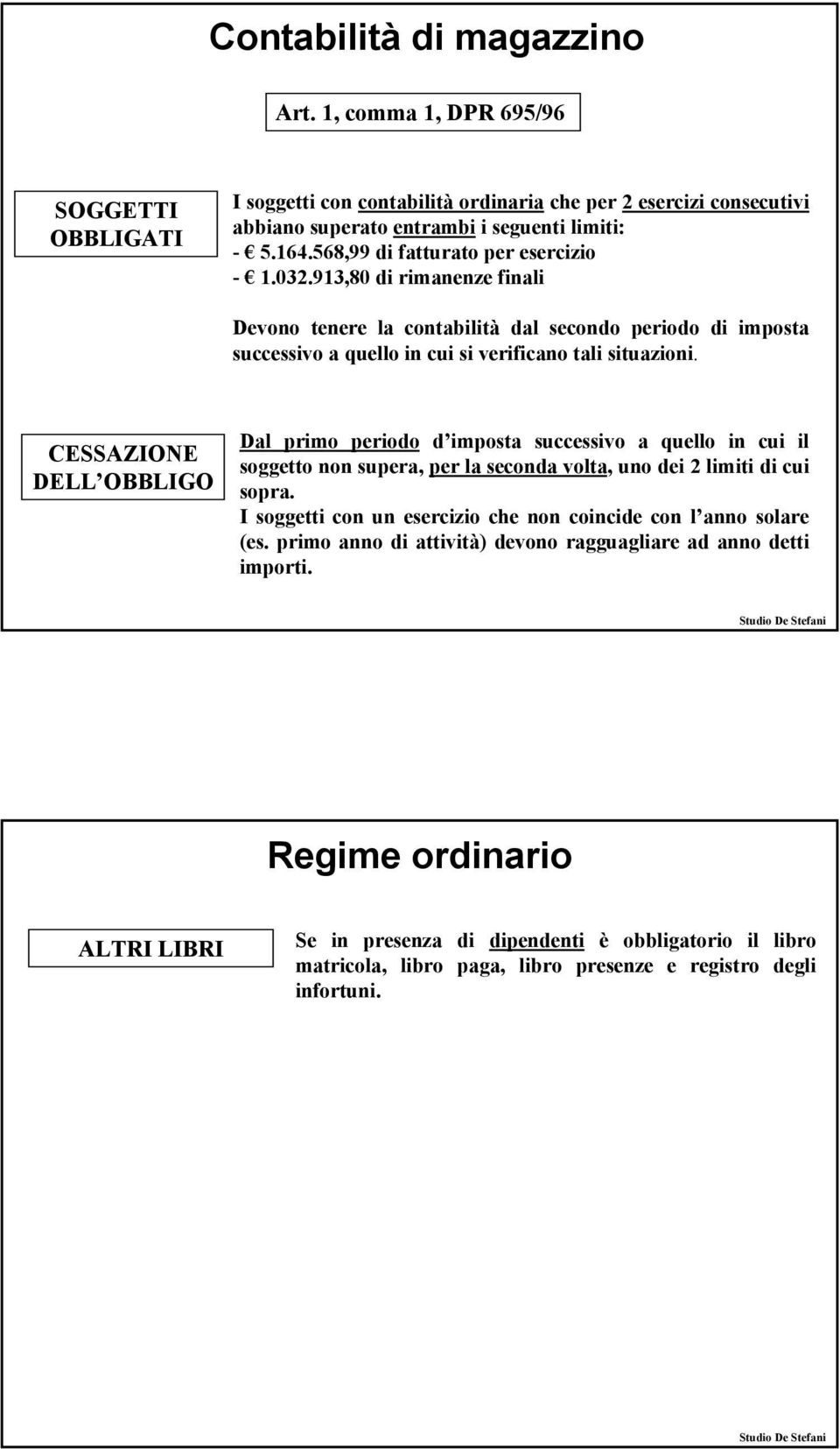 CESSAZIONE DELL OBBLIGO Dal primo periodo d imposta successivo a quello in cui il soggetto non supera, per la seconda volta, uno dei 2 limiti di cui sopra.