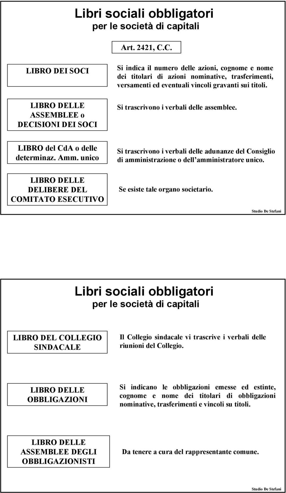 gravanti sui titoli. Si trascrivono i verbali delle assemblee. LIBRO del CdA o delle determinaz. Amm.